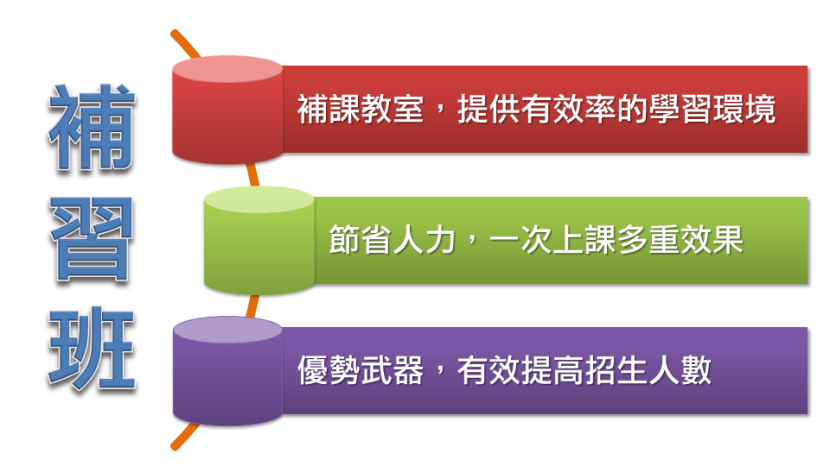 補課系統對私校的重要性