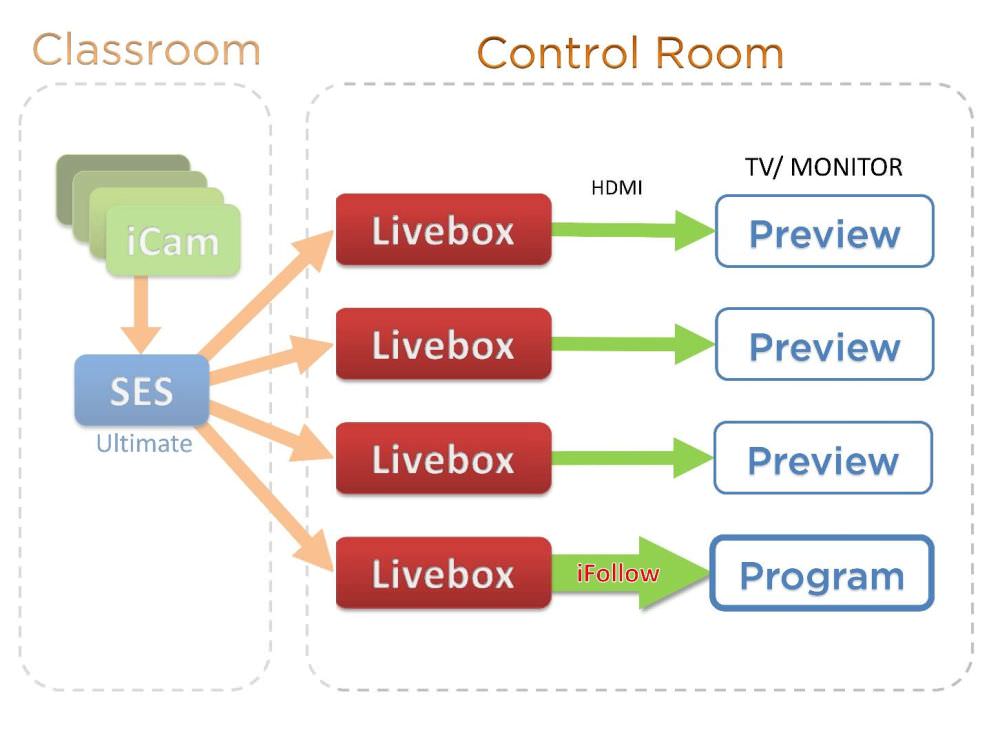 再增加一台Livebox直播机，设置由SES录课直播系统旗舰版提供iFollow分镜後的影音串流(PROGRAM)，拍摄画面切换时，该Livebox的影象也会随之更换