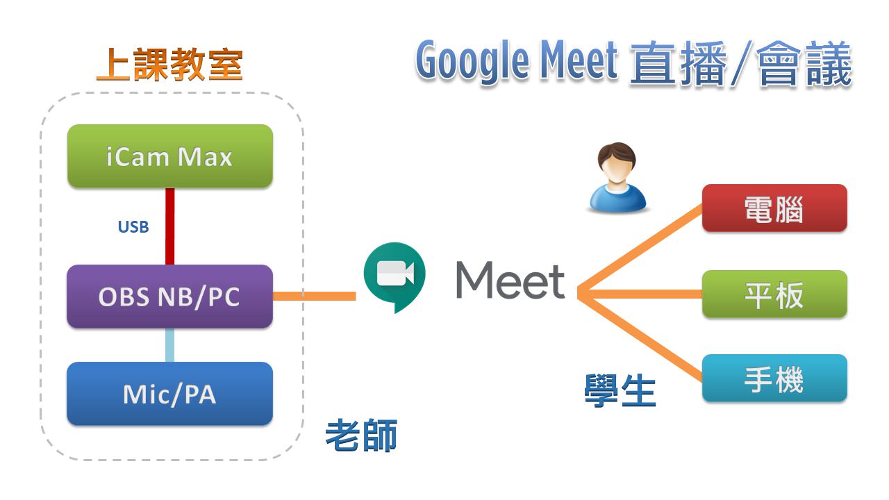 使用 iCam<sup>®</sup> Max 4K 摄影机透过 USB 连接 OBS 在Google Meet直播
